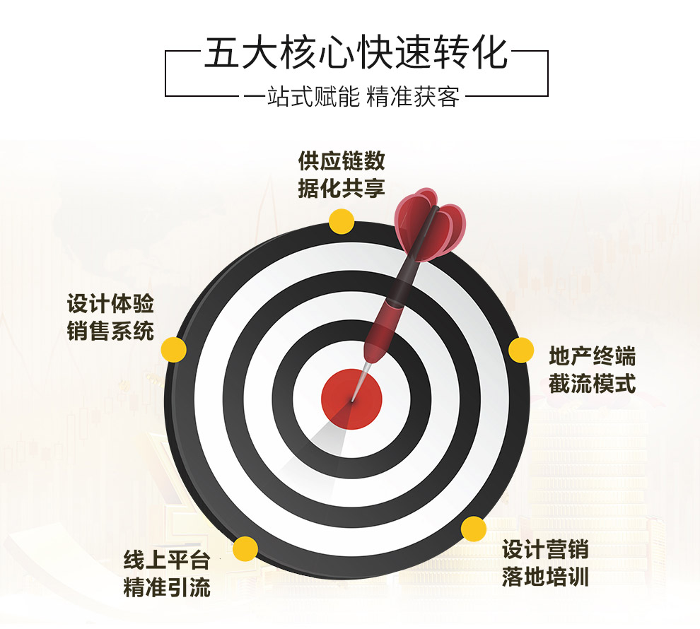 01供应链数据化共享，出厂价共享：精选100+品牌，多风格，全品类，对接厂家ERP,方便运营管理。 02设计体验销售系统，3D云工具，模型云端化，所见即所得；VR游走，一键分享智能报价......前瞻技术让成交更轻松。 03地产终端引流模式，标准化对接模式，与一线房地产达成合作,可对接楼盘拎包入住项目，快速产生规模化效益。 04线上平台精准引流，移动互联网、大数据、人工智能等技术，构建融合消费场景；APP、小程序精准引流消费者。 05设计营销落地培训，以落地为导向开发软装设计与培训，让代理商以专业设计素养和营销思维迎接新零售时代。