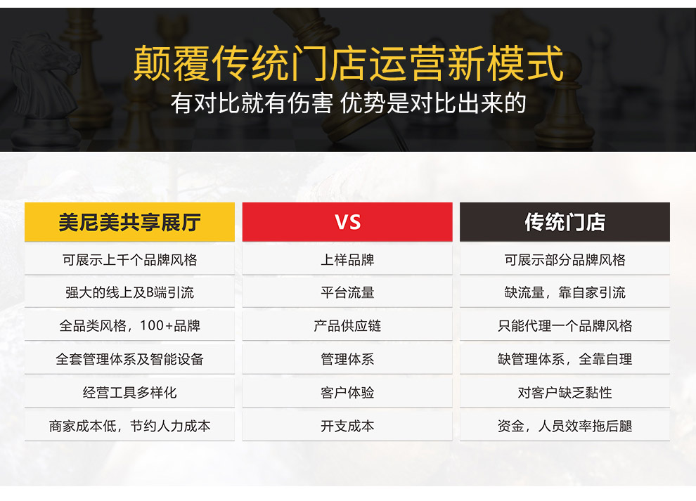 颠覆传统门店运营新模式，有对比就有伤害优势是对比出来的，美尼美共享展厅	VS	传统门店上样品牌可展示上干个品牌风格，平台流量强大的线上及B端引流，产品供应链全品类风格，100+品牌，管理体系全套管理体系及智能设备，客户体验经营工具多样化。节约人力成本开支成本资金。
